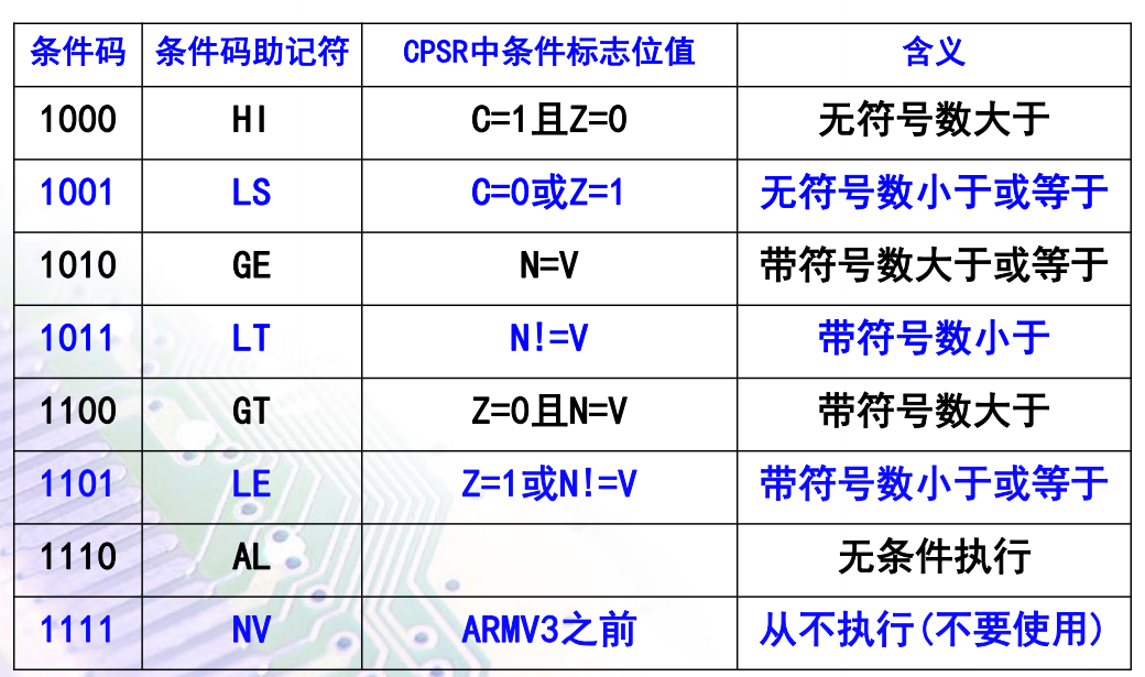 条件码表2