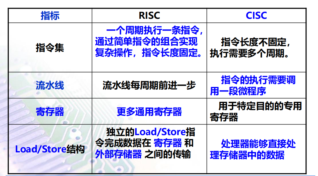 RISC 和 CISC 的区别